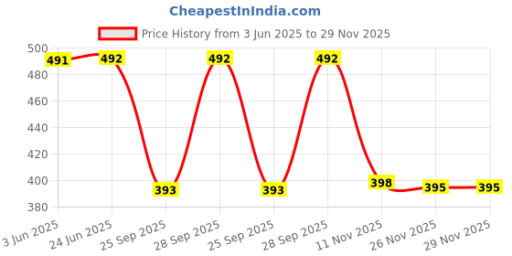 flipkart.com topibaaz Woven Monkey Cap topibaaz Price History Graph from 3 Jun 2025 to 26 Nov 2025