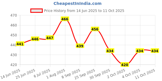 flipkart.com adilaid Topicure Advanced Natural Spray for Comprehensive Topical Cure 100 ml Pet Coat Cleanser adilaid Price History Graph from 14 Jun 2025 to 10 Oct 2025