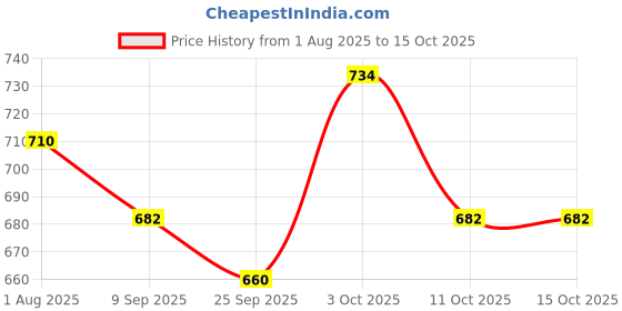 flipkart.com adilaid Topicure Advanced Natural Spray for Comprehensive Topical Cure (Pack of 2) 100 ml Pet Coat Cleanser adilaid Price History Graph from 1 Aug 2025 to 15 Oct 2025