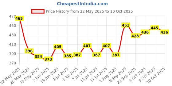 flipkart.com adilaid Topicure Gel an Advanced Gel for Challenging Wounds for Small and Large animals Pet First Aid Kit adilaid Price History Graph from 22 May 2025 to 10 Oct 2025
