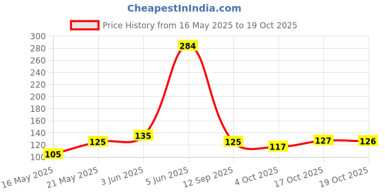 flipkart.com the top knott topk-15 Wooden Wall Shelf the top knott Price History Graph from 16 May 2025 to 19 Oct 2025