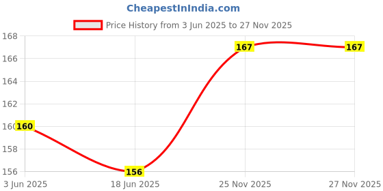 flipkart.com toplen Love Agreement Stamp Paper - Unique Romantic Gift for Couples Greeting Card toplen Price History Graph from 3 Jun 2025 to 26 Nov 2025