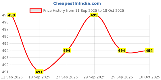 flipkart.com toplis Medium 24 L Laptop Backpack Fashionable Casual Backpack toplis Price History Graph from 11 Sep 2025 to 18 Oct 2025