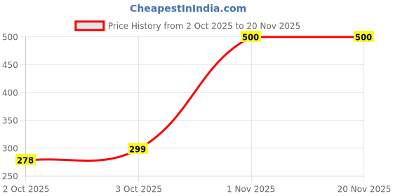 flipkart.com toplite Cactus Dancing Toy for Toddlers toplite Price History Graph from 2 Oct 2025 to 20 Nov 2025