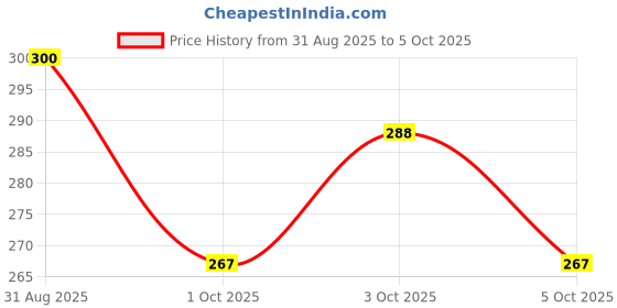 flipkart.com toplite Flash Cards For Kids | Talking Flash Card Reader Game 224 Words Learning Toys toplite Price History Graph from 31 Aug 2025 to 5 Oct 2025