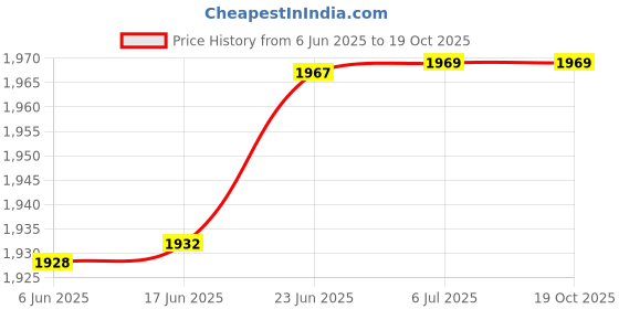 flipkart.com TOPLUS AE-160D 60 W Bluetooth Home Theatre Price History Graph from 6 Jun 2025 to 18 Oct 2025