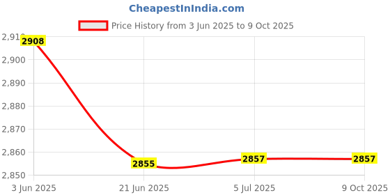 flipkart.com TOPLUS Avenger Nxt Home theatre Tower Speaker 80 W Bluetooth Tower Speaker Price History Graph from 3 Jun 2025 to 9 Oct 2025