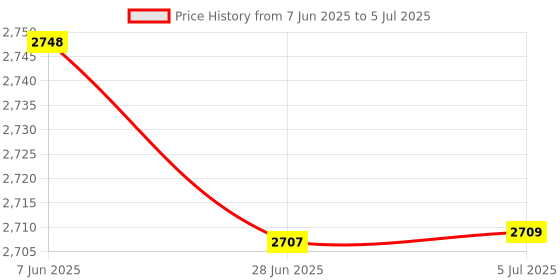 flipkart.com TOPLUS ORG-01A3 80 W Bluetooth Tower Speaker Price History Graph from 7 Jun 2025 to 5 Jul 2025