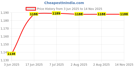 flipkart.com TOPLUS TP-810DT Stereo 35 W Bluetooth Home Theatre Price History Graph from 3 Jun 2025 to 14 Nov 2025