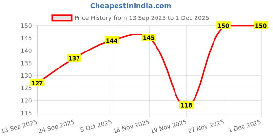 flipkart.com topmahir Lemon Plant topmahir Price History Graph from 13 Sep 2025 to 1 Dec 2025
