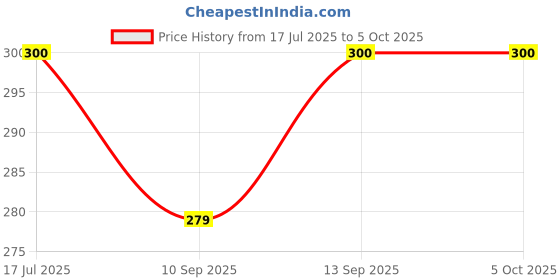 flipkart.com Topmarque VC 02 Split/Window Air Conditioner Remote (Please Match The Image with Your Old Remote) CARRIER Remote Controller Price History Graph from 17 Jul 2025 to 5 Oct 2025