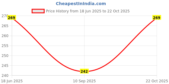 flipkart.com topmoon fashion Medium 30 L Laptop Backpack Backpack for Men Girls School College Office Unisex Backpack topmoon fashion Price History Graph from 18 Jun 2025 to 22 Oct 2025