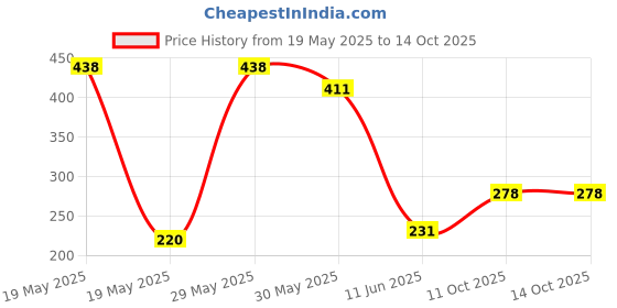 flipkart.com topmtop Electric Ola S1 Air S1 PRO S1 X Foot Floor Mat with Dicky Mat Ola Two Wheeler Mat topmtop Price History Graph from 19 May 2025 to 14 Oct 2025