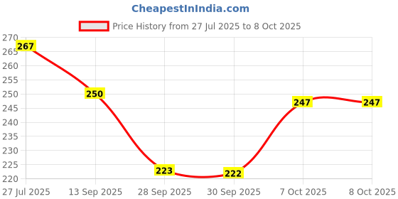 flipkart.com topmtop New-Electric Ola S1 Air S1 Dicky Mat with Charger Cap Ola S1 Air Two Wheeler Mat topmtop Price History Graph from 27 Jul 2025 to 7 Oct 2025
