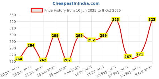 flipkart.com topmtop New-Electric Ola S1 Air S1 PRO S1 X Foot Floor Mat with Dicky Mat Ola Two Wheeler Mat topmtop Price History Graph from 10 Jun 2025 to 8 Oct 2025
