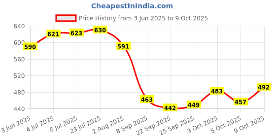 flipkart.com topmtop Stainless Steel Serving Bowl Microwave Safe Bowl Set With Lid topmtop Price History Graph from 3 Jun 2025 to 9 Oct 2025