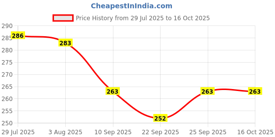 flipkart.com topmtop Stainless Steel Serving Bowl Microwave Safe bowl set with Lids 450ml topmtop Price History Graph from 29 Jul 2025 to 16 Oct 2025