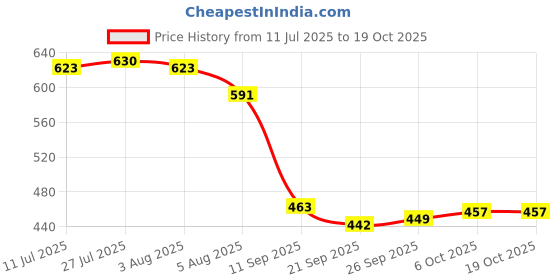 flipkart.com topmtop Stainless Steel Storage Bowl Microwave Safe bowl set, each bowl 450ml, topmtop Price History Graph from 11 Jul 2025 to 17 Oct 2025