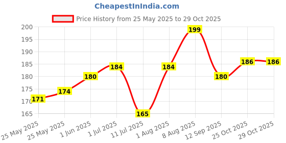 flipkart.com topnfine Napkin & Towel Ring 1 inch 1 Bar Towel Rod topnfine Price History Graph from 25 May 2025 to 29 Oct 2025