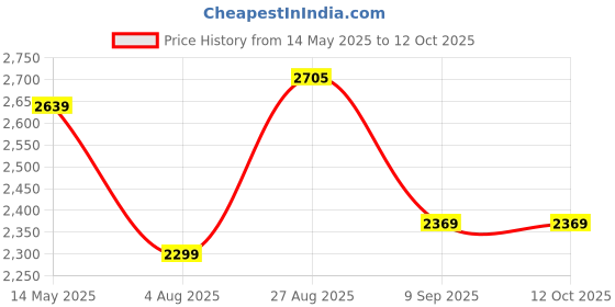 flipkart.com swa mi TOPPINGPROPLUS_4KDRONE11 Drone swa mi Price History Graph from 14 May 2025 to 11 Oct 2025