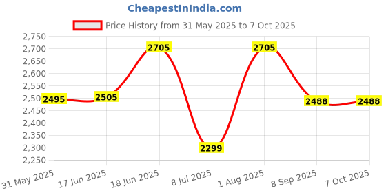 flipkart.com swa mi TOPPINGPROPLUS_4KDRONE13 Drone swa mi Price History Graph from 31 May 2025 to 6 Oct 2025