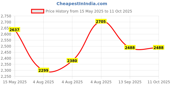 flipkart.com swa mi TOPPINGPROPLUS_4KDRONE18 Drone swa mi Price History Graph from 15 May 2025 to 11 Oct 2025