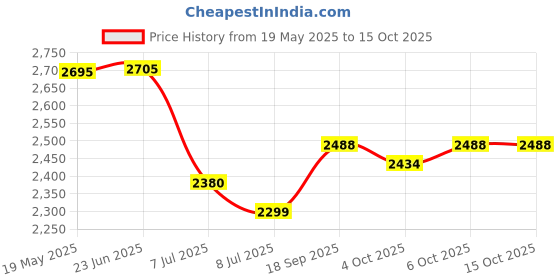 flipkart.com swa mi TOPPINGPROPLUS_4KDRONE2 Drone swa mi Price History Graph from 19 May 2025 to 14 Oct 2025