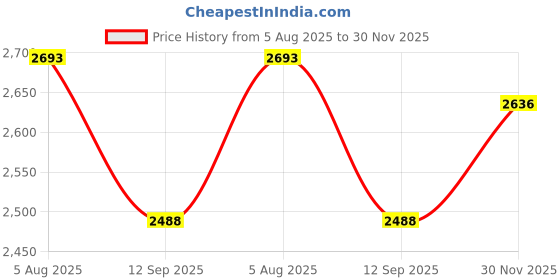 flipkart.com swa mi TOPPINGPROPLUS_4KDRONE20 Drone swa mi Price History Graph from 5 Aug 2025 to 30 Nov 2025