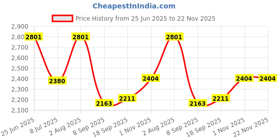 flipkart.com swa mi TOPPINGPROPLUS_4KDRONE25 Drone swa mi Price History Graph from 25 Jun 2025 to 22 Nov 2025