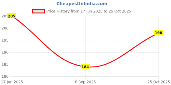 flipkart.com Toppings Back Skin Sticker for Vivo Y29 5G_I02 Mobile Skin Price History Graph from 17 Jun 2025 to 25 Oct 2025