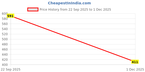 flipkart.com Toppings for 23.8 inch GIGABYTE G24F 23.8 Inch (60.452 Cm) - MONIT/CO13/A22FHD LED Price History Graph from 22 Sep 2025 to 1 Dec 2025