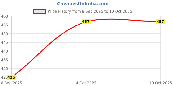 flipkart.com Toppings Samsung Xpress SL-M2071/XIP-Size92 Printer Cover Price History Graph from 8 Sep 2025 to 10 Oct 2025