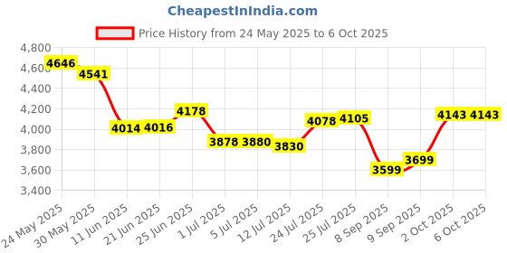 flipkart.com TOPPRO HY300 4K Support Native 720P Android 11 Wifi BT Freestyle Auto Keystone (4500 lm / 1 Speaker / Wireless / Remote Controller) Portable Projector Price History Graph from 24 May 2025 to 5 Oct 2025