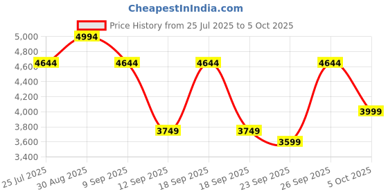 flipkart.com TOPPRO HY300 PRO 4K Support Native 720P Android 11 Wifi BT Freestyle Auto Keystone (5000 lm / 1 Speaker / Wireless / Remote Controller) Portable Projector Price History Graph from 25 Jul 2025 to 5 Oct 2025