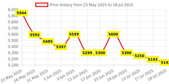 flipkart.com TOPPRO HY320 Mini 4K Support Native HD Android 11 WiFi 6/BT 5.0 Freestyle Auto Keystone (5000 lm / 1 Speaker / Wireless / Remote Controller) Portable Projector Price History Graph from 23 May 2025 to 12 Jul 2025