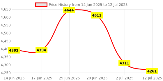 flipkart.com TOPPRO T7 Youtube Miracast Projector with Native 720p Full HD Support Electric Focus (5000 lm / 1 Speaker / Wireless / Remote Controller) Portable Projector Price History Graph from 14 Jun 2025 to 12 Jul 2025
