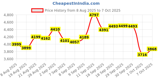 flipkart.com TOPPRO TOPPR0 Projector 2GB/16GB, 1080p, 4K Support, WiFi, 9000lm (8500 lm / 1 Speaker / Wireless / Remote Controller) Portable Projector Price History Graph from 8 Aug 2025 to 7 Oct 2025