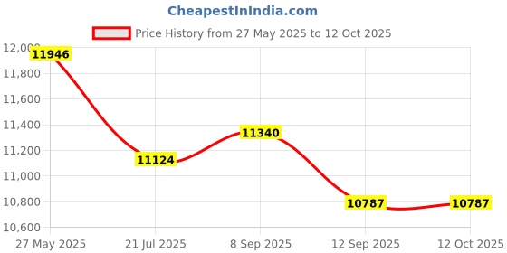 flipkart.com TOPPRO X1 Android 9.0 Full HD 2/16GB 5G WiFi/BT 5.0 Voice Control Remote 300 ANSI Lumen (12000 lm / 1 Speaker / Wireless / Remote Controller) Portable Projector Price History Graph from 27 May 2025 to 11 Oct 2025