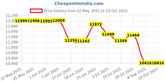 flipkart.com TOPPRO X1s FullHD Android 9.0 2GB/16GB Storage 2.4G/5G WiFi/BT 5.0 Voice Control Remote (12000 lm / 1 Speaker / Wireless / Remote Controller) Portable Projector Price History Graph from 22 May 2025 to 10 Oct 2025