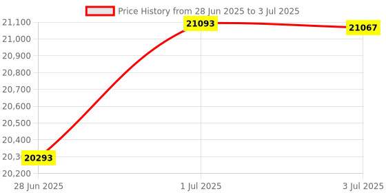 flipkart.com TOPPRO YG550 Android 9.0 Full HD 1GB DDR4/32GB (840 ANSI) 5G WiFi/BT5 With IPS Display (10000 lm / 2 Speaker / Wireless / Remote Controller) Portable Projector Price History Graph from 28 Jun 2025 to 3 Jul 2025