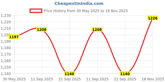 flipkart.com topps attax UCL & WUCL Match Attax Extra 2025 Football Card Game Exclusive Pack topps attax Price History Graph from 30 May 2025 to 18 Nov 2025