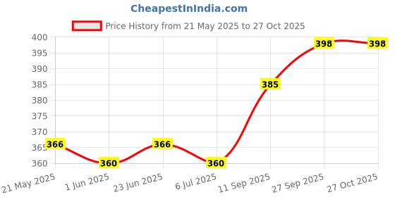 flipkart.com topps Let's Cricket (Family Board Game) Strategy & War Board Game topps Price History Graph from 21 May 2025 to 26 Oct 2025