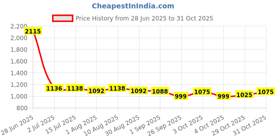 flipkart.com joyride Toppy Ride on & Car for Kids with Music & Horn LED Steering joyride Price History Graph from 28 Jun 2025 to 31 Oct 2025