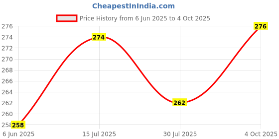 flipkart.com topqore Embroidered Sports/Regular Cap topqore Price History Graph from 6 Jun 2025 to 4 Oct 2025