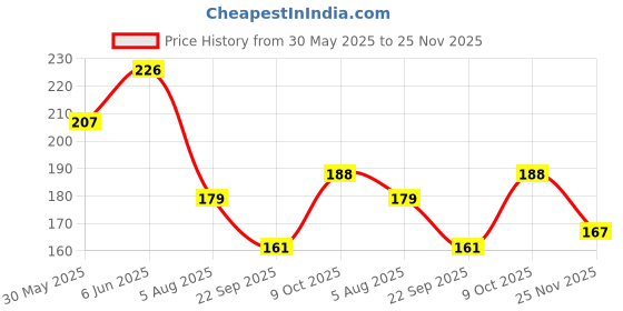 flipkart.com topqore Hot Fire Blaze Storm Foam Blaster Toy Gun with 10 Extra Bullets, Guns & Darts Target Shooting Role Play Gun Guns & Darts Guns & Darts topqore Price History Graph from 30 May 2025 to 25 Nov 2025