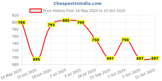 flipkart.com topqore Intex 4 ft Duckling Snapset Pool for Kids Bath Tub Swimming Pool Bath Toy Inflatable Swimming Pool topqore Price History Graph from 14 May 2025 to 14 Oct 2025