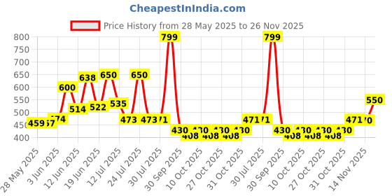 flipkart.com topqore kids 3Ft Inflatable Bath Tub & Baby Swimming Pool Inflatable Swimming Pool Inflatable Swimming Pool topqore Price History Graph from 28 May 2025 to 26 Nov 2025