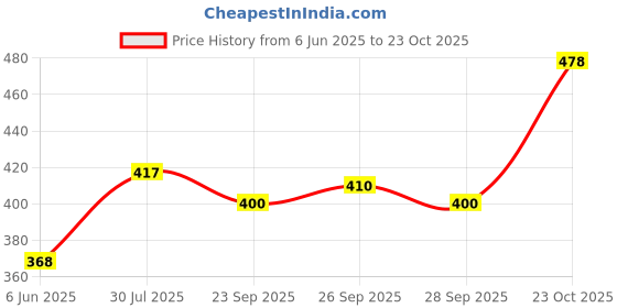 flipkart.com topqore Men Cargos topqore Price History Graph from 6 Jun 2025 to 23 Oct 2025