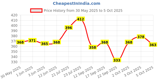 flipkart.com topqore Men Cargos topqore Price History Graph from 30 May 2025 to 5 Oct 2025