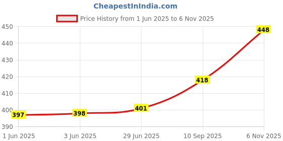 flipkart.com topqore Men Cargos topqore Price History Graph from 1 Jun 2025 to 6 Nov 2025